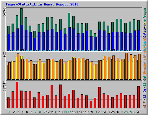 Tages-Statistik im Monat August 2010