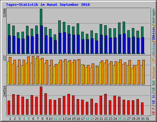 Tages-Statistik im Monat September 2010