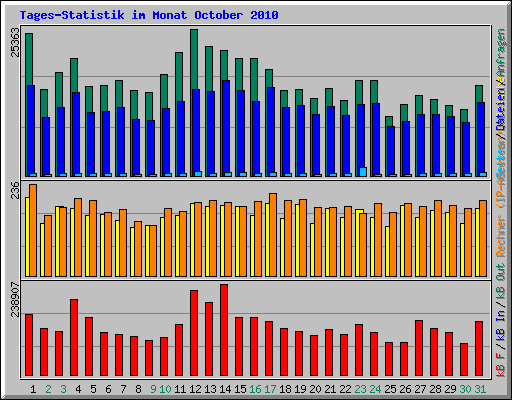 Tages-Statistik im Monat October 2010