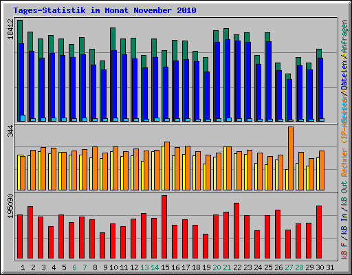 Tages-Statistik im Monat November 2010