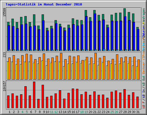 Tages-Statistik im Monat December 2010