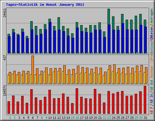 Tages-Statistik im Monat January 2011
