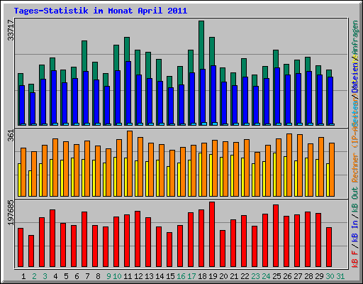 Tages-Statistik im Monat April 2011