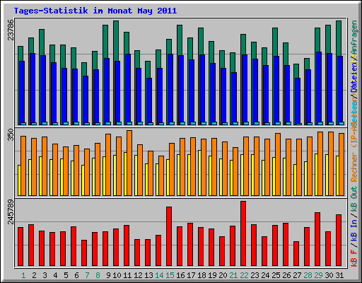 Tages-Statistik im Monat May 2011