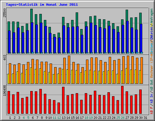 Tages-Statistik im Monat June 2011
