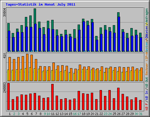 Tages-Statistik im Monat July 2011