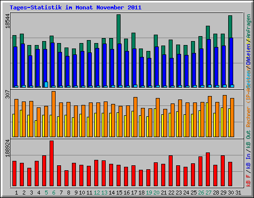 Tages-Statistik im Monat November 2011