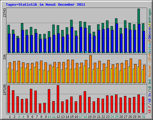 Tages-Statistik im Monat December 2011