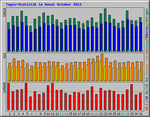 Tages-Statistik im Monat October 2012