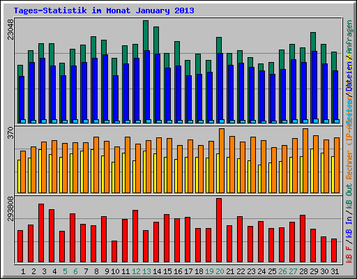 Tages-Statistik im Monat January 2013
