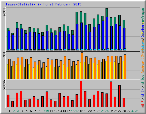 Tages-Statistik im Monat February 2013