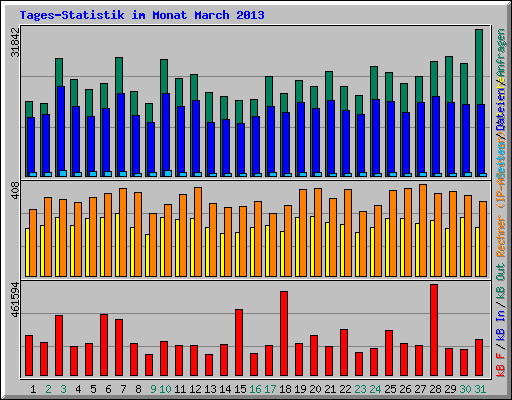 Tages-Statistik im Monat March 2013