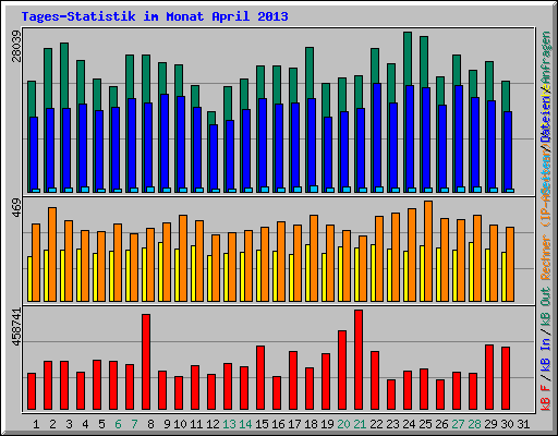 Tages-Statistik im Monat April 2013