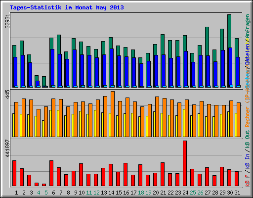 Tages-Statistik im Monat May 2013