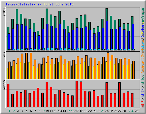 Tages-Statistik im Monat June 2013