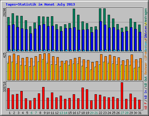 Tages-Statistik im Monat July 2013