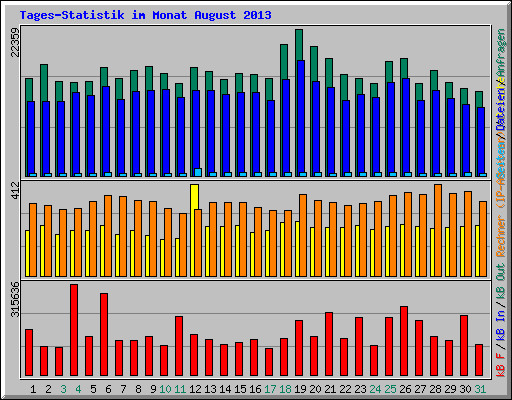 Tages-Statistik im Monat August 2013