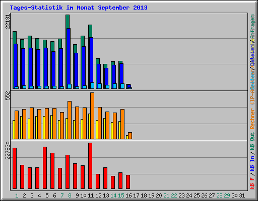Tages-Statistik im Monat September 2013