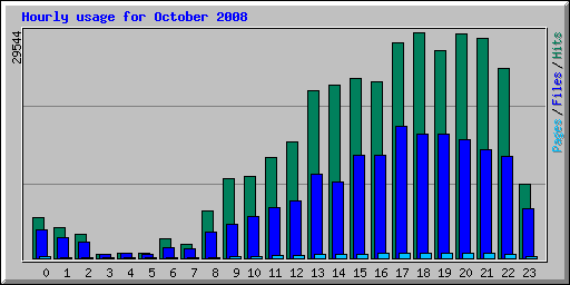 Hourly usage for October 2008
