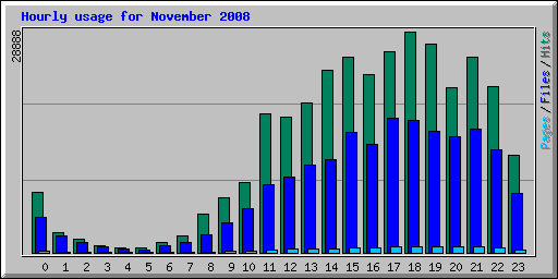 Hourly usage for November 2008