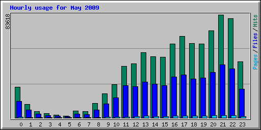 Hourly usage for May 2009