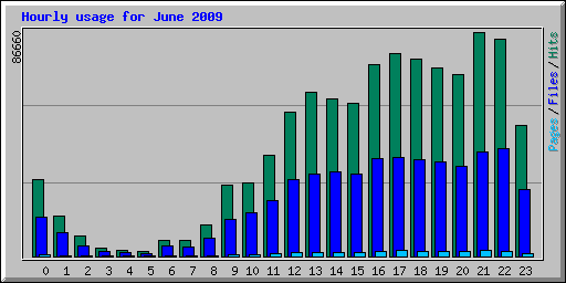 Hourly usage for June 2009