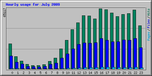 Hourly usage for July 2009