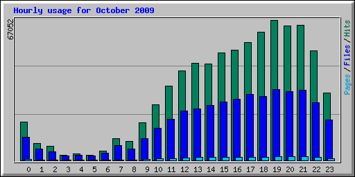 Hourly usage for October 2009