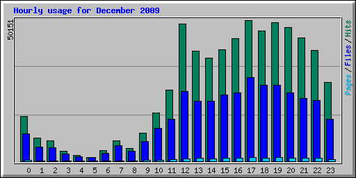 Hourly usage for December 2009