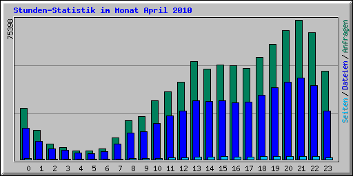 Stunden-Statistik im Monat April 2010