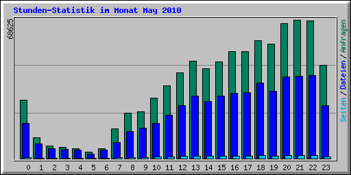Stunden-Statistik im Monat May 2010