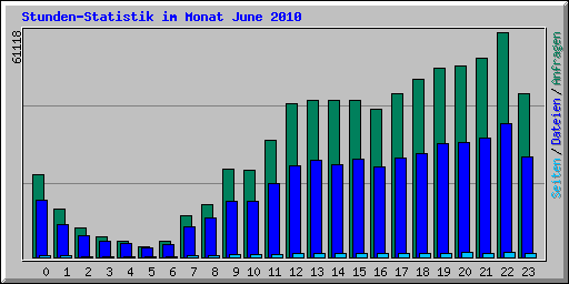 Stunden-Statistik im Monat June 2010