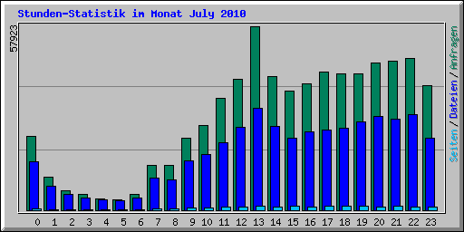 Stunden-Statistik im Monat July 2010