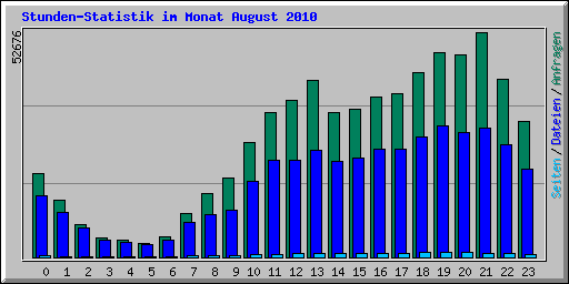 Stunden-Statistik im Monat August 2010