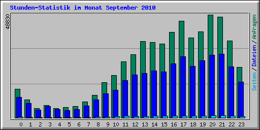 Stunden-Statistik im Monat September 2010