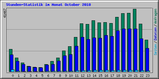 Stunden-Statistik im Monat October 2010