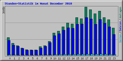Stunden-Statistik im Monat December 2010