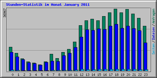 Stunden-Statistik im Monat January 2011