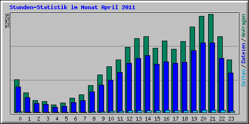Stunden-Statistik im Monat April 2011