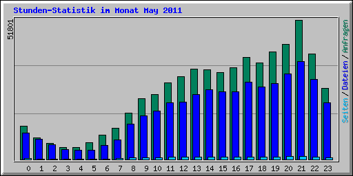 Stunden-Statistik im Monat May 2011