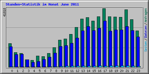 Stunden-Statistik im Monat June 2011
