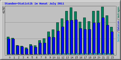 Stunden-Statistik im Monat July 2011