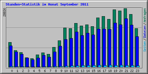 Stunden-Statistik im Monat September 2011