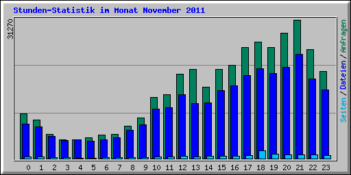 Stunden-Statistik im Monat November 2011