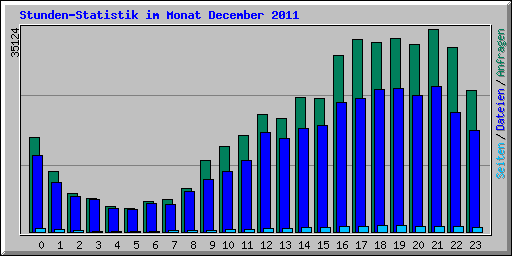 Stunden-Statistik im Monat December 2011