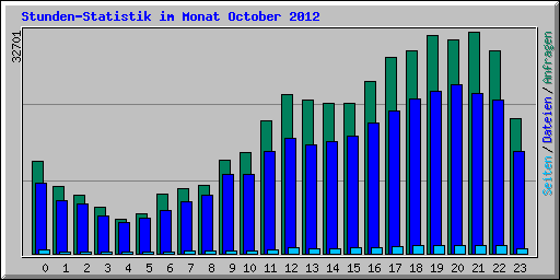 Stunden-Statistik im Monat October 2012