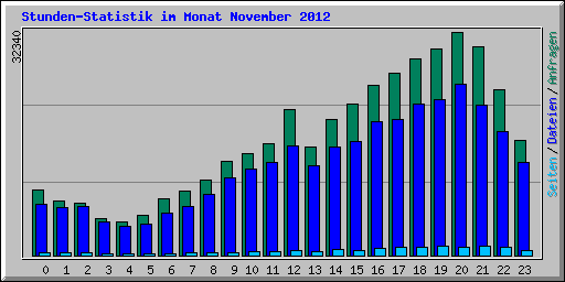 Stunden-Statistik im Monat November 2012