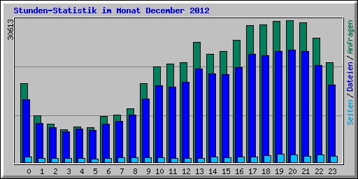 Stunden-Statistik im Monat December 2012