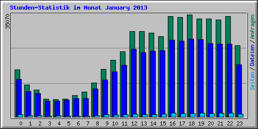 Stunden-Statistik im Monat January 2013