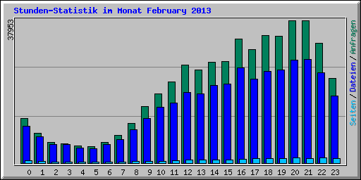 Stunden-Statistik im Monat February 2013